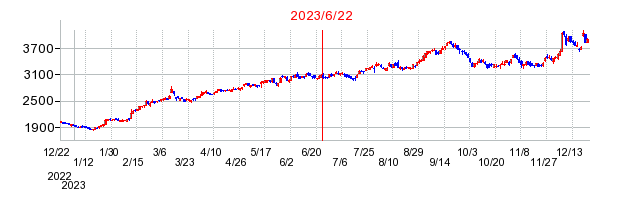 2023年6月22日 13:55前後のの株価チャート
